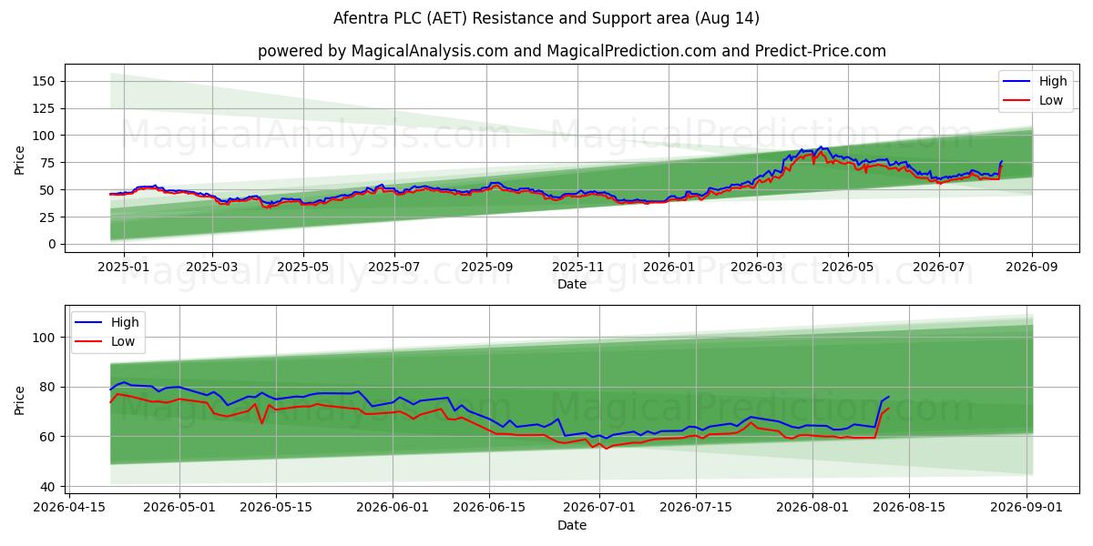  Afentra PLC (AET) Support and Resistance area (13 Aug) 