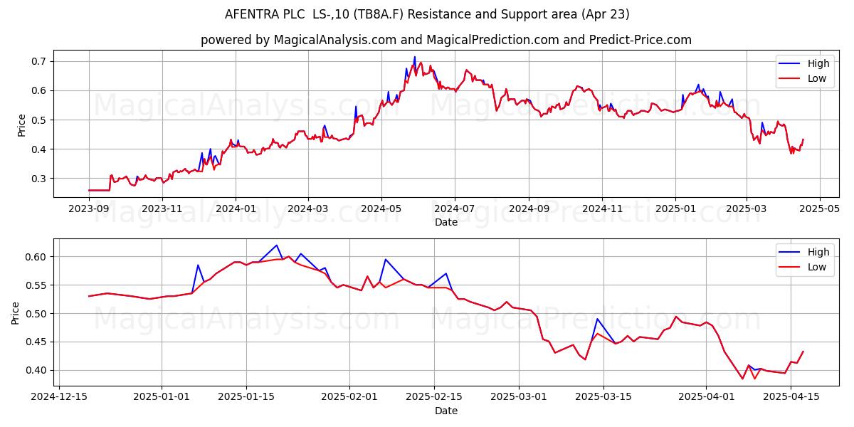  AFENTRA PLC  LS-,10 (TB8A.F) Support and Resistance area (23 Apr) 