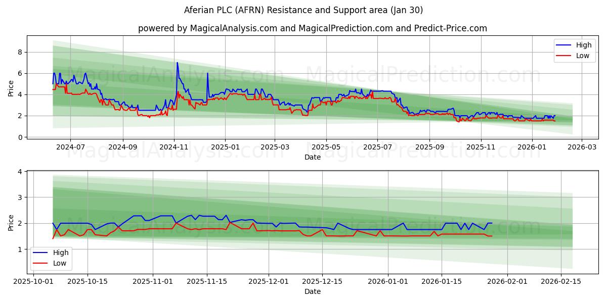  Aferian PLC (AFRN) Support and Resistance area (29 Jan) 