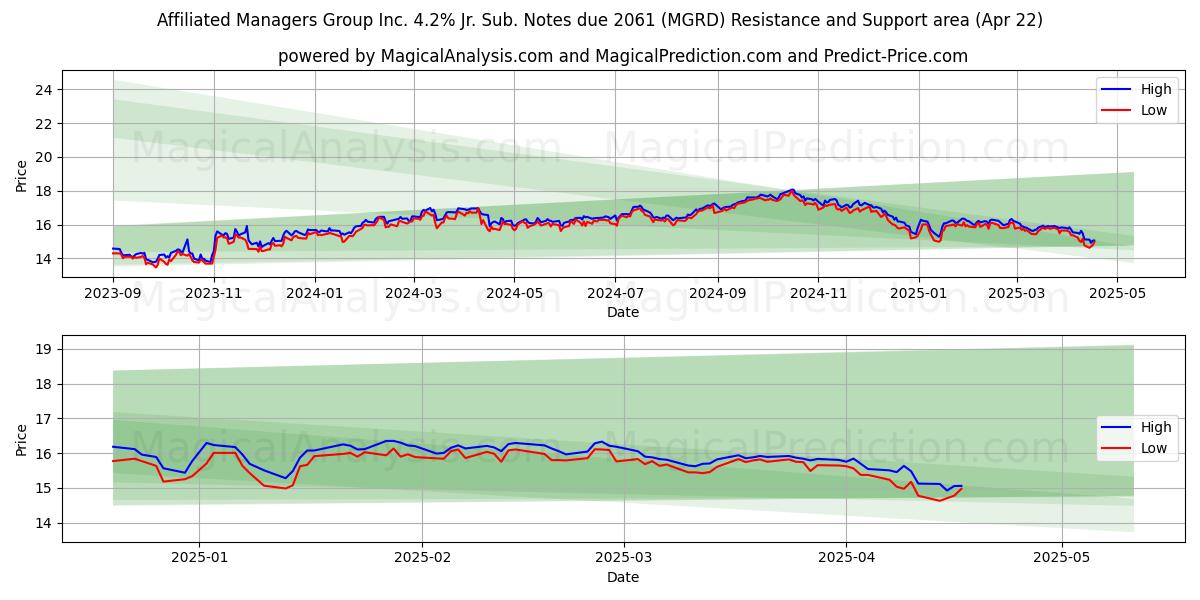  Affiliated Managers Group Inc. 4.2% Jr. Sub. Notes due 2061 (MGRD) Support and Resistance area (22 Apr) 