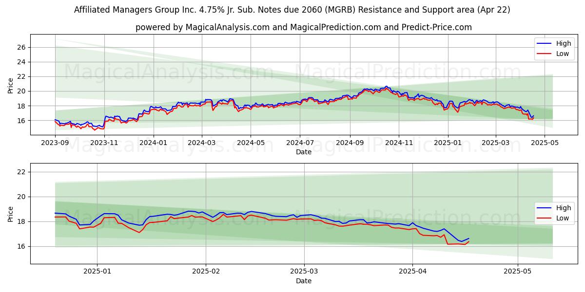  Affiliated Managers Group Inc. 4.75% Jr. Sub. Notes due 2060 (MGRB) Support and Resistance area (22 Apr) 