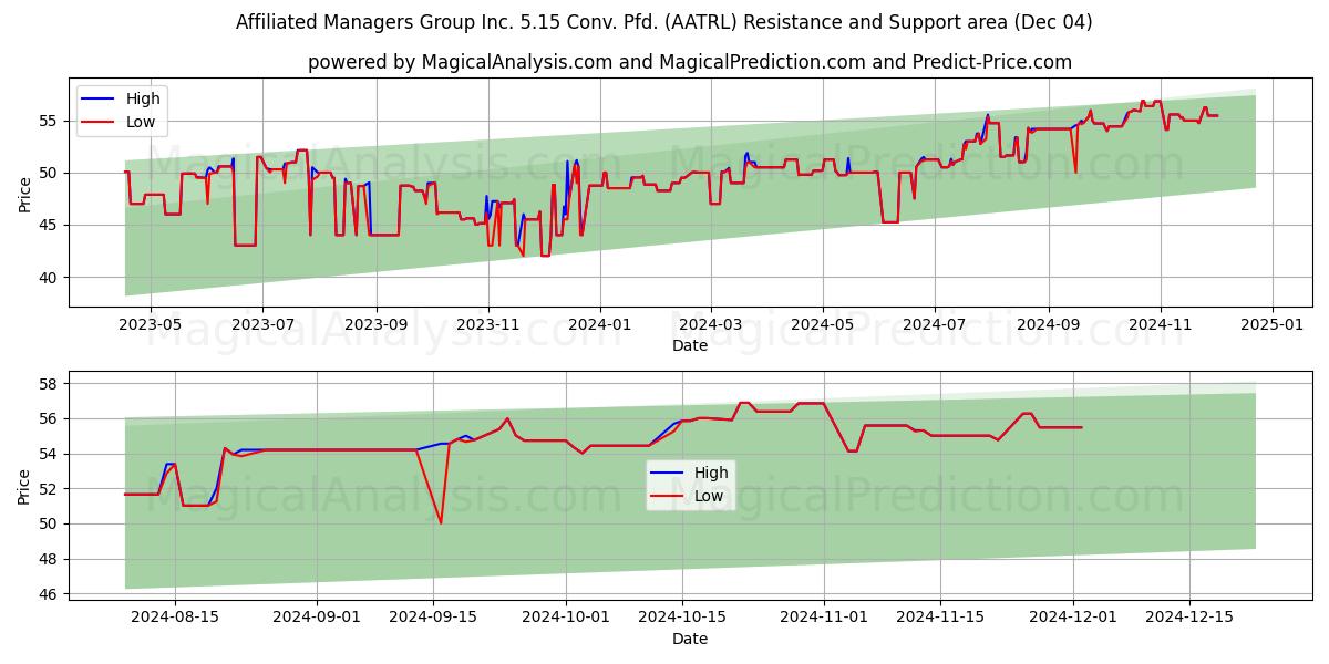  Affiliated Managers Group Inc. 5.15 Conv. Pfd. (AATRL) Support and Resistance area (04 Dec) 