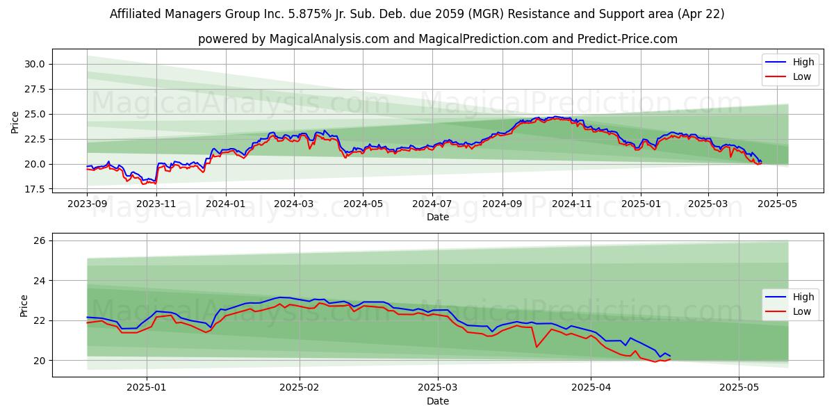  Affiliated Managers Group Inc. 5.875% Jr. Sub. Deb. due 2059 (MGR) Support and Resistance area (22 Apr) 