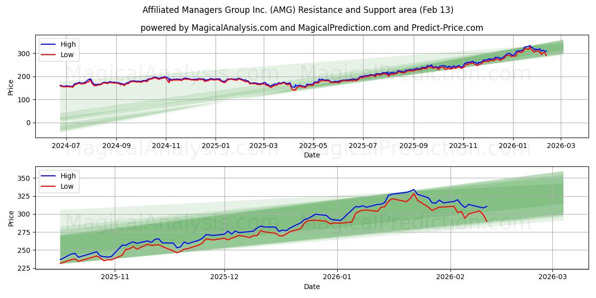  Affiliated Managers Group Inc. (AMG) Support and Resistance area (12 Feb) 
