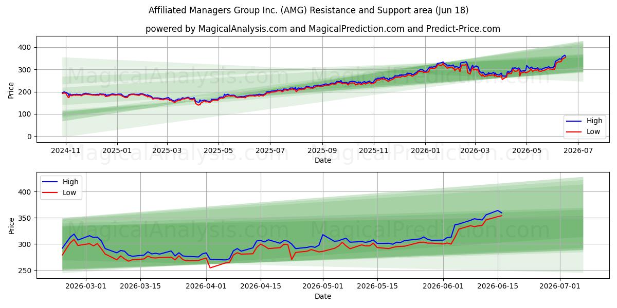  Affiliated Managers Group Inc. (AMG) Support and Resistance area (17 Jun) 