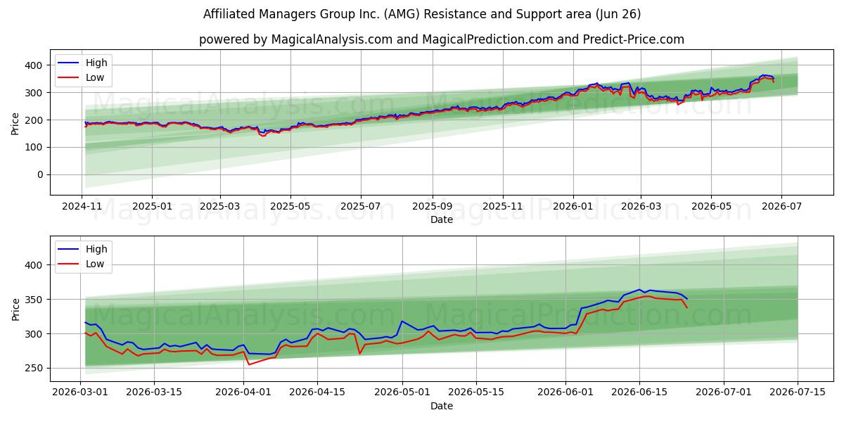 Affiliated Managers Group Inc. (AMG) Support and Resistance area (25 Jun) 