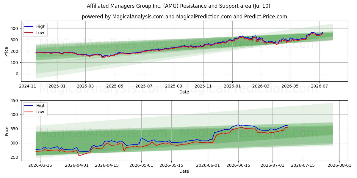  Affiliated Managers Group Inc. (AMG) Support and Resistance area (09 Jul) 