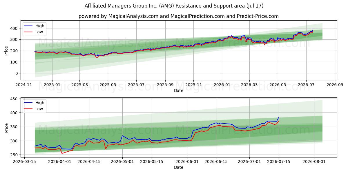  Affiliated Managers Group Inc. (AMG) Support and Resistance area (16 Jul) 