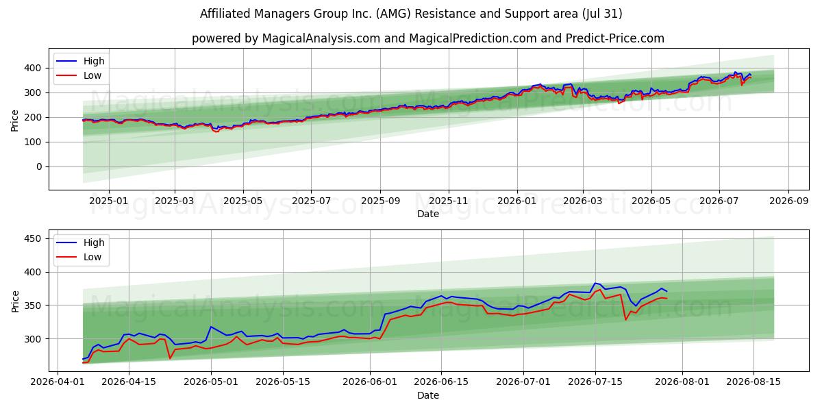  Affiliated Managers Group Inc. (AMG) Support and Resistance area (30 Jul) 