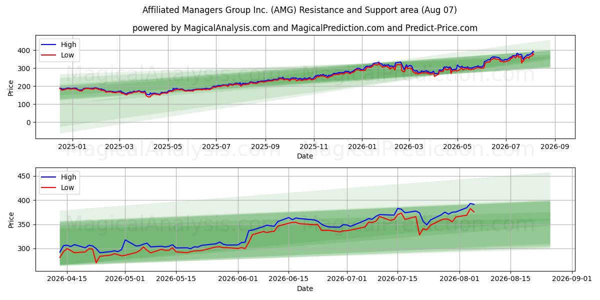  Affiliated Managers Group Inc. (AMG) Support and Resistance area (06 Aug) 