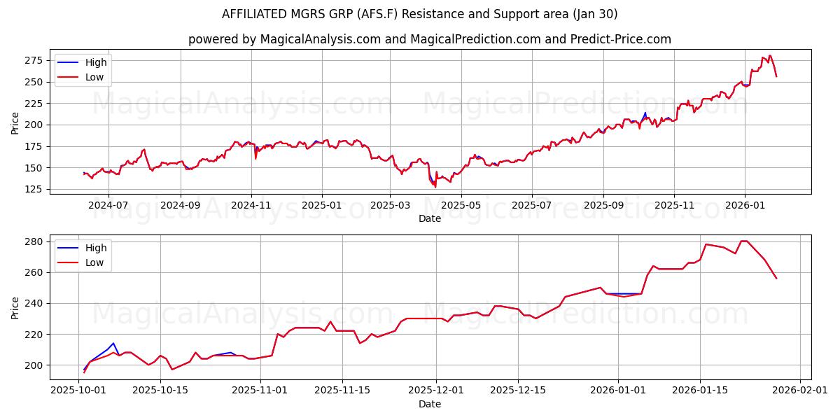  AFFILIATED MGRS GRP (AFS.F) Support and Resistance area (29 Jan) 