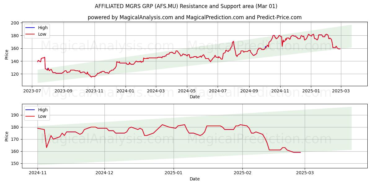  AFFILIATED MGRS GRP (AFS.MU) Support and Resistance area (01 Mar) 