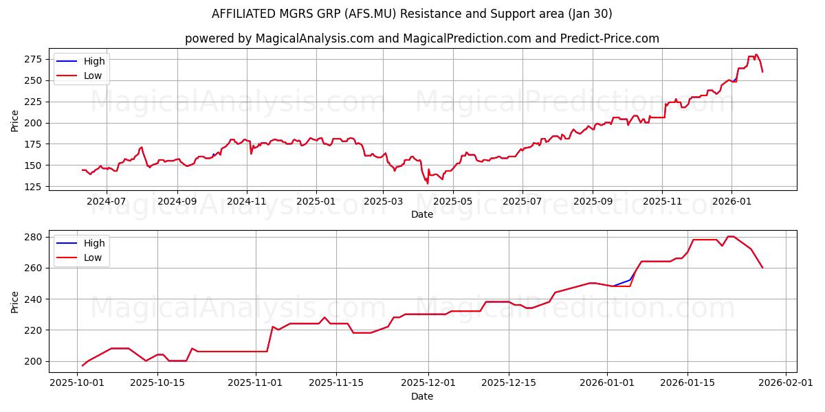  AFFILIATED MGRS GRP (AFS.MU) Support and Resistance area (29 Jan) 