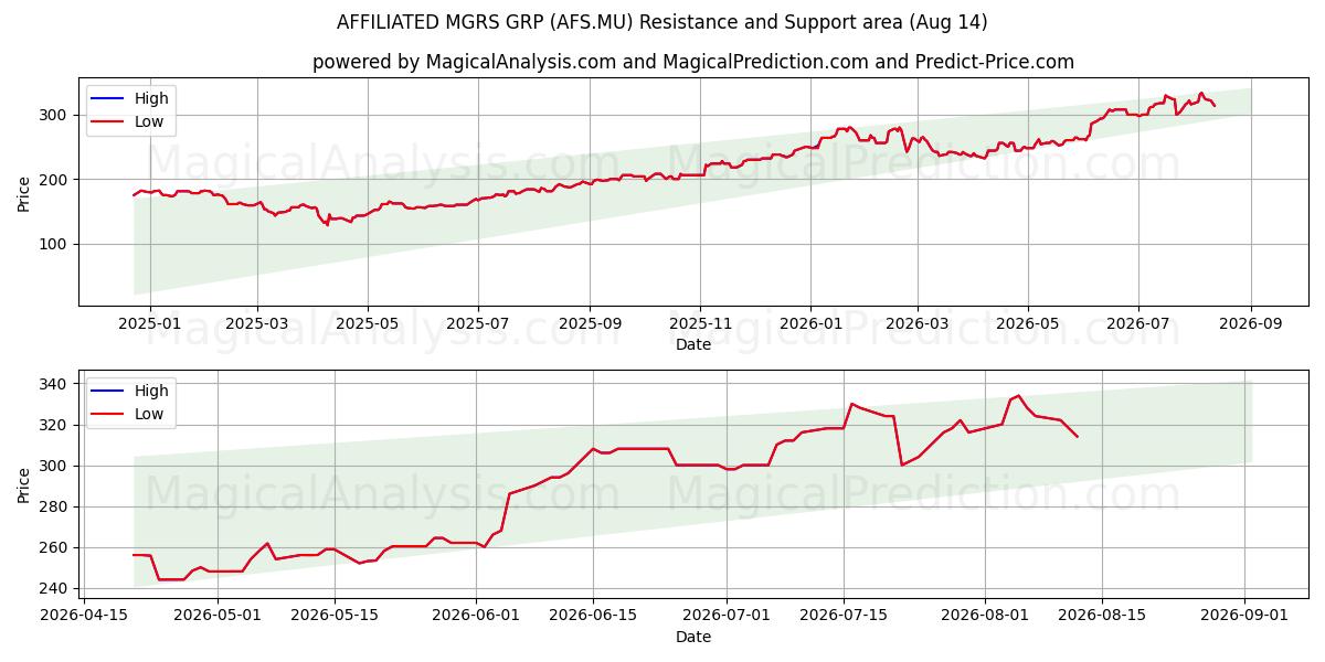  AFFILIATED MGRS GRP (AFS.MU) Support and Resistance area (13 Aug) 