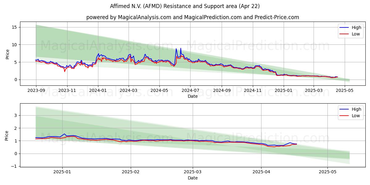  Affimed N.V. (AFMD) Support and Resistance area (22 Apr) 