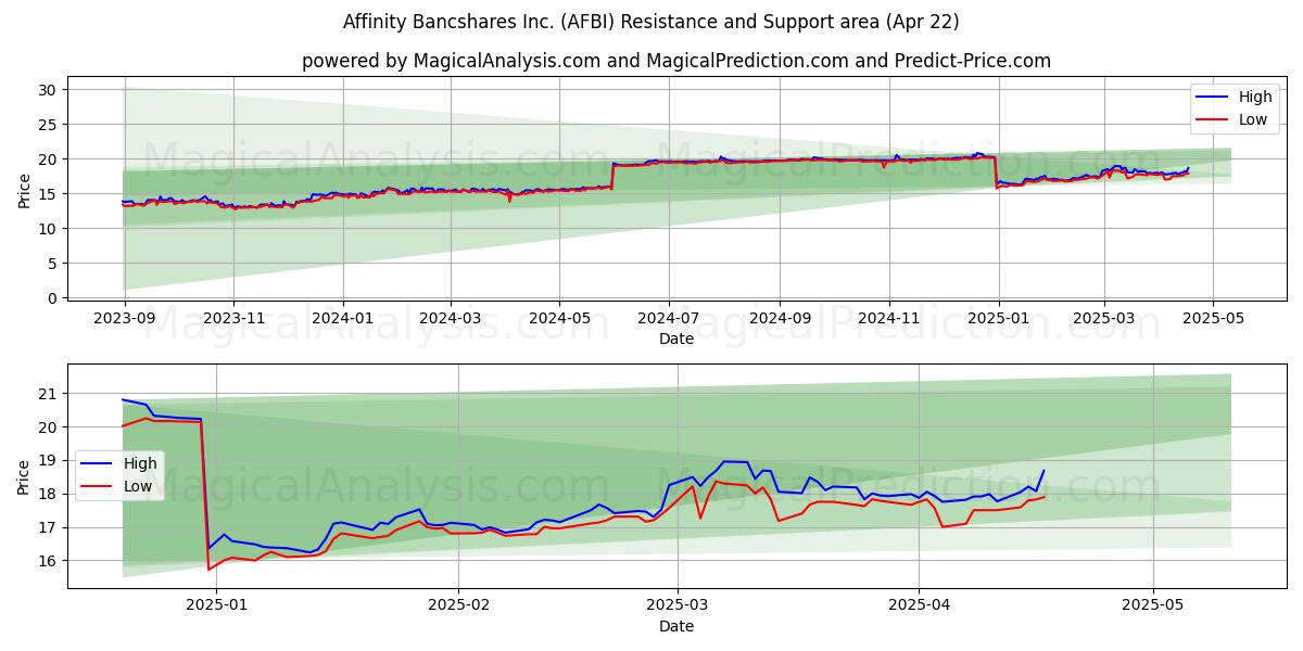  Affinity Bancshares Inc. (AFBI) Support and Resistance area (22 Apr) 
