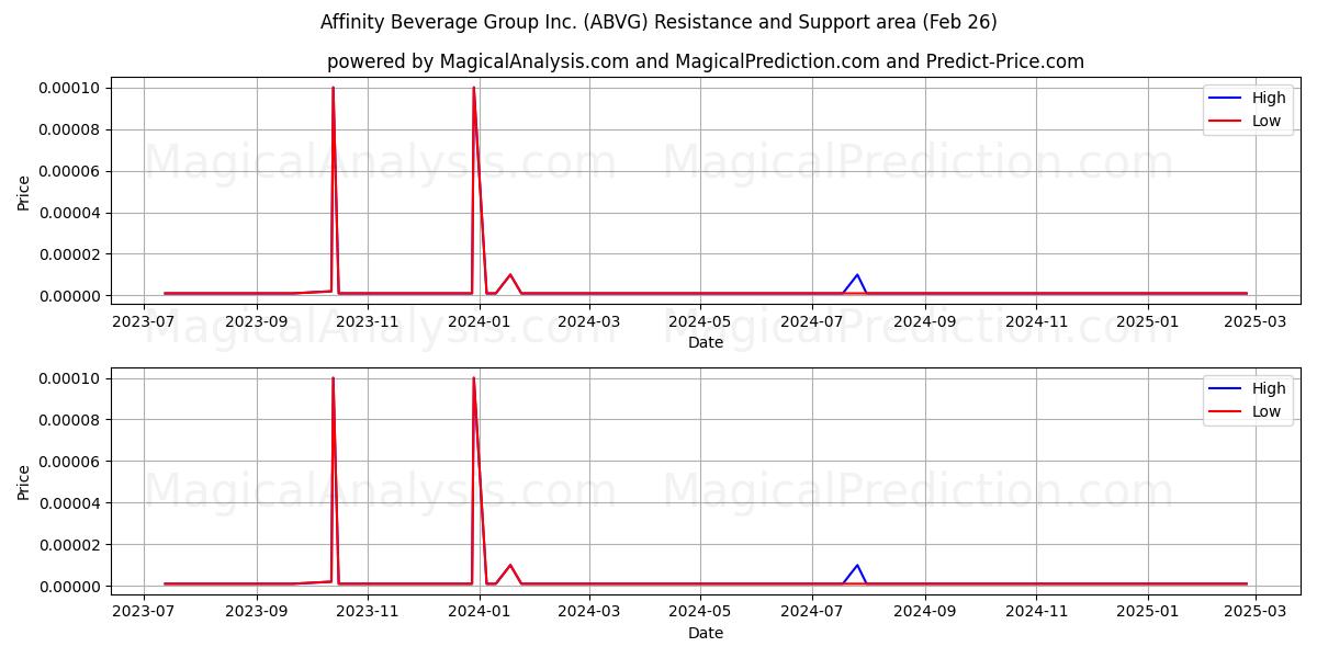  Affinity Beverage Group Inc. (ABVG) Support and Resistance area (26 Feb) 