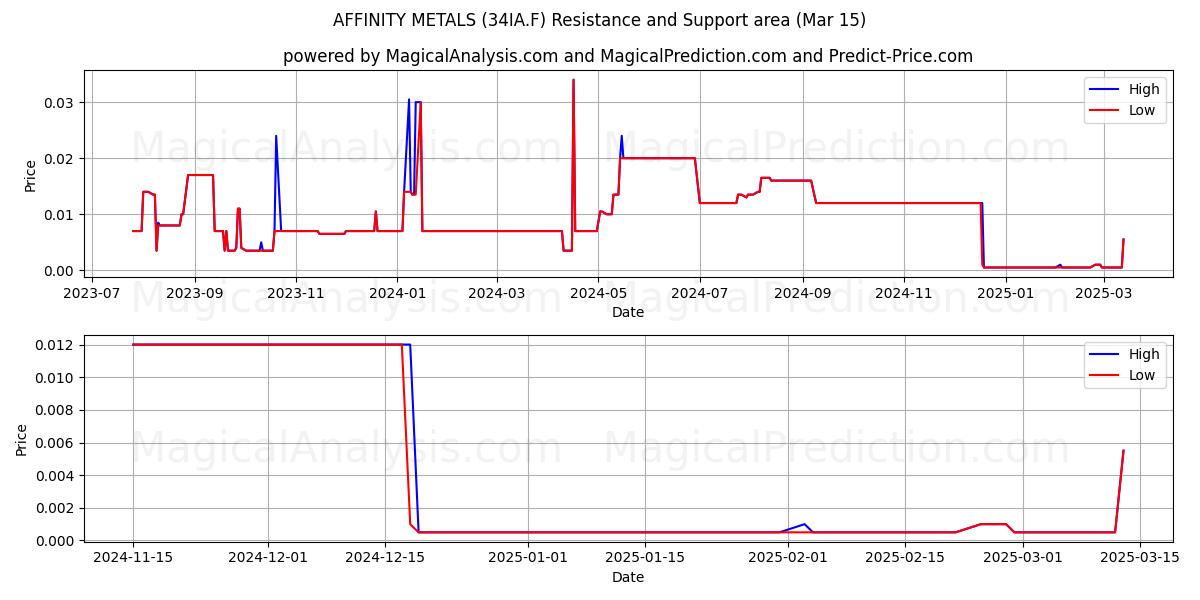  AFFINITY METALS (34IA.F) Support and Resistance area (15 Mar) 