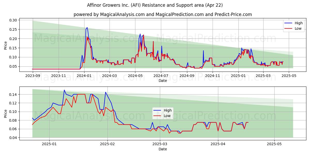  Affinor Growers Inc. (AFI) Support and Resistance area (22 Apr) 