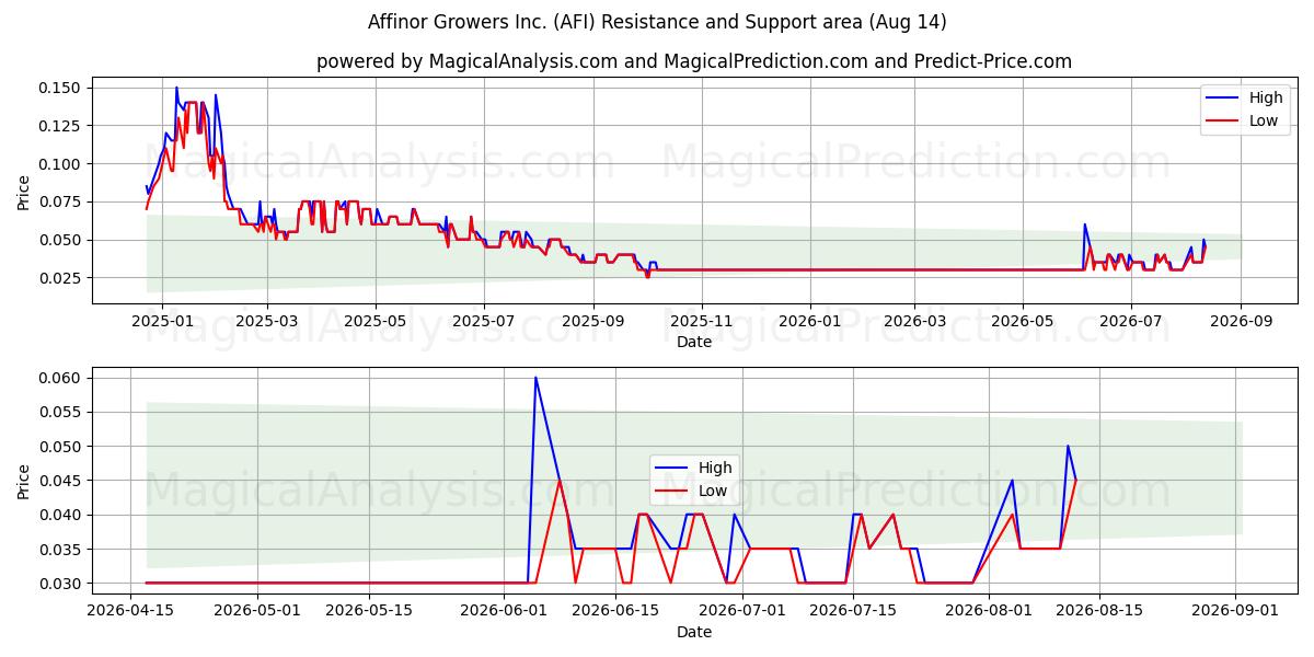  Affinor Growers Inc. (AFI) Support and Resistance area (13 Aug) 