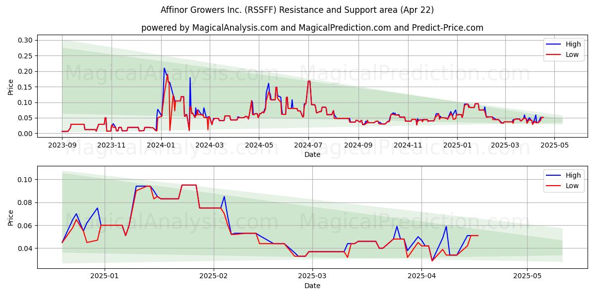  Affinor Growers Inc. (RSSFF) Support and Resistance area (22 Apr) 
