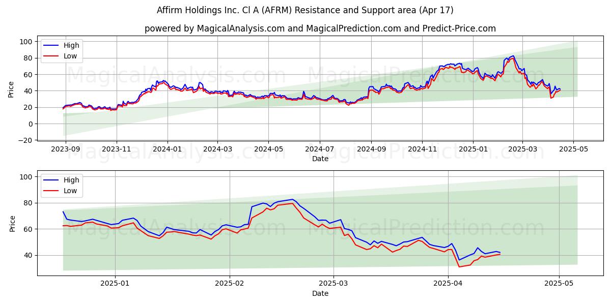  Affirm Holdings Inc. Cl A (AFRM) Support and Resistance area (17 Apr) 