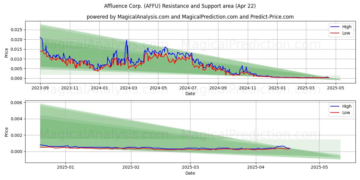  Affluence Corp. (AFFU) Support and Resistance area (22 Apr) 