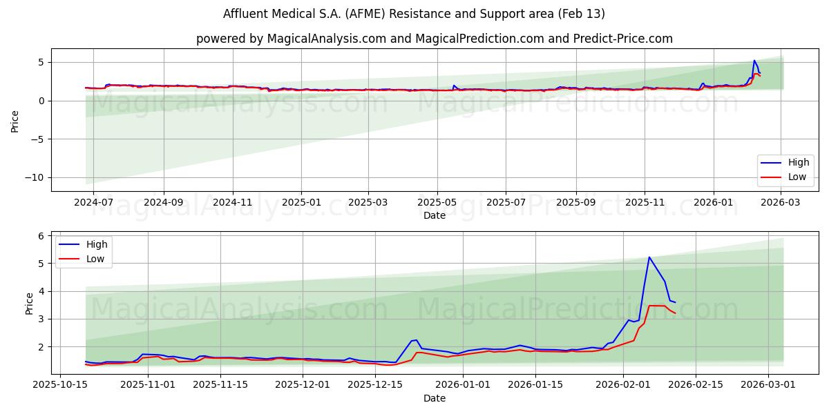  Affluent Medical S.A. (AFME) Support and Resistance area (12 Feb) 