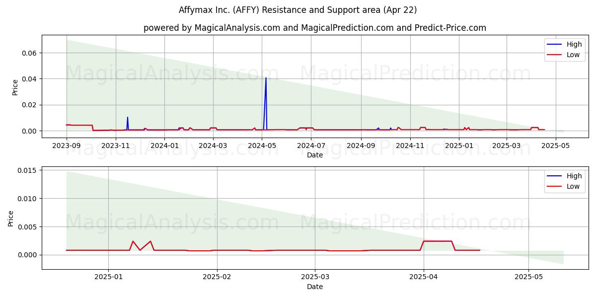  Affymax Inc. (AFFY) Support and Resistance area (22 Apr) 