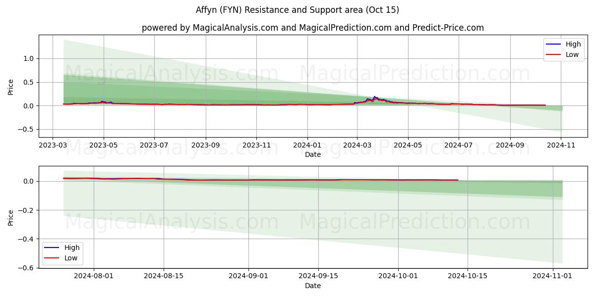  أفين (FYN) Support and Resistance area (15 Oct) 