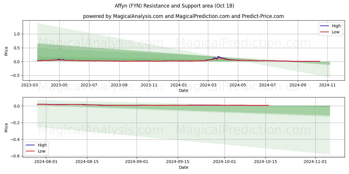  Affyn (FYN) Support and Resistance area (18 Oct) 