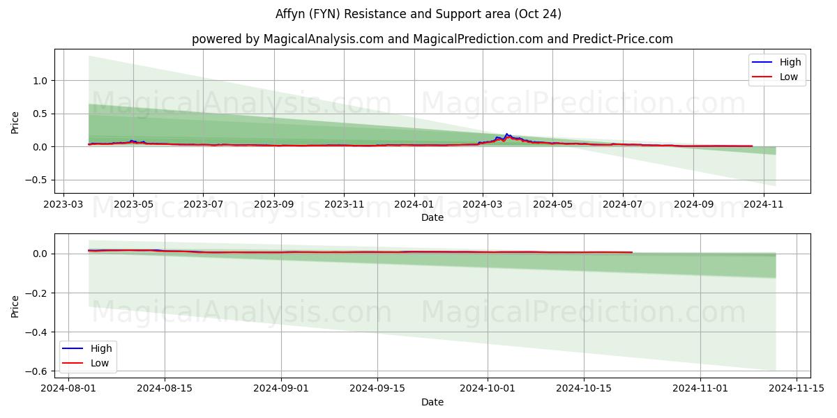  Affyn (FYN) Support and Resistance area (24 Oct) 