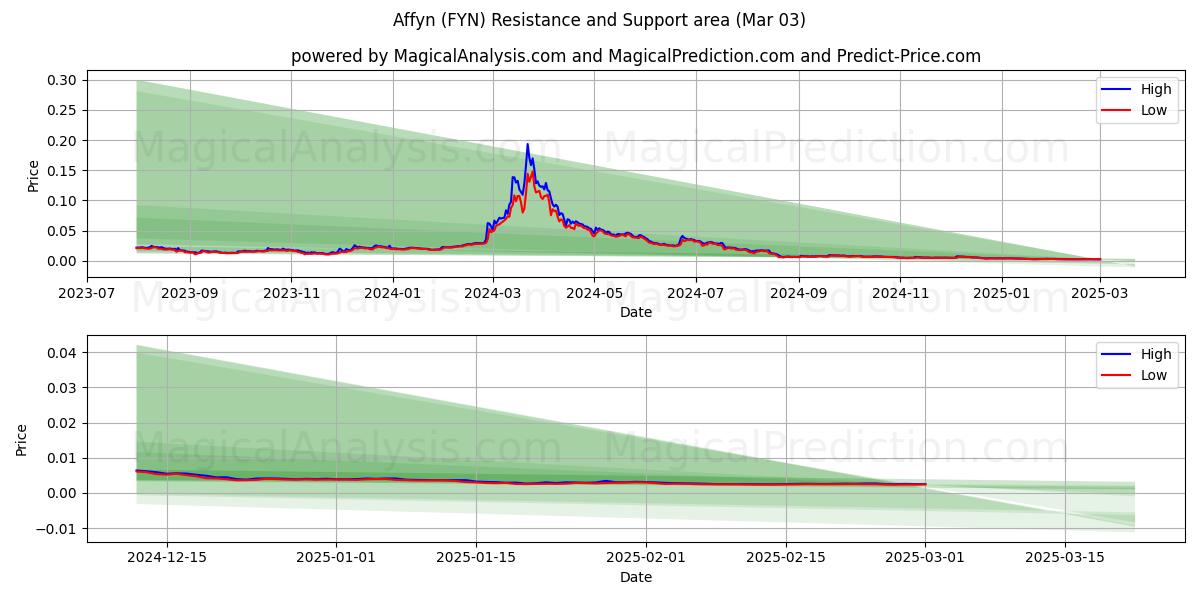  Affyn (FYN) Support and Resistance area (03 Mar) 