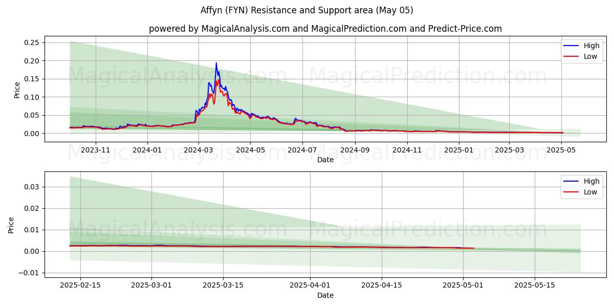  Affin (FYN) Support and Resistance area (05 May) 