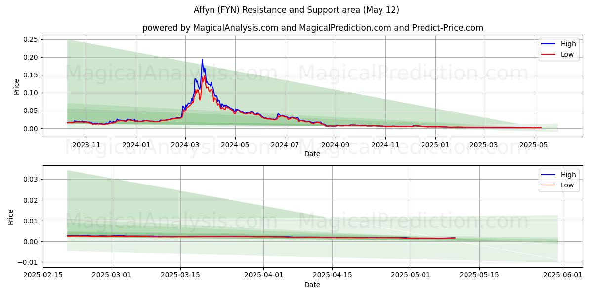  Affyn (FYN) Support and Resistance area (12 May) 