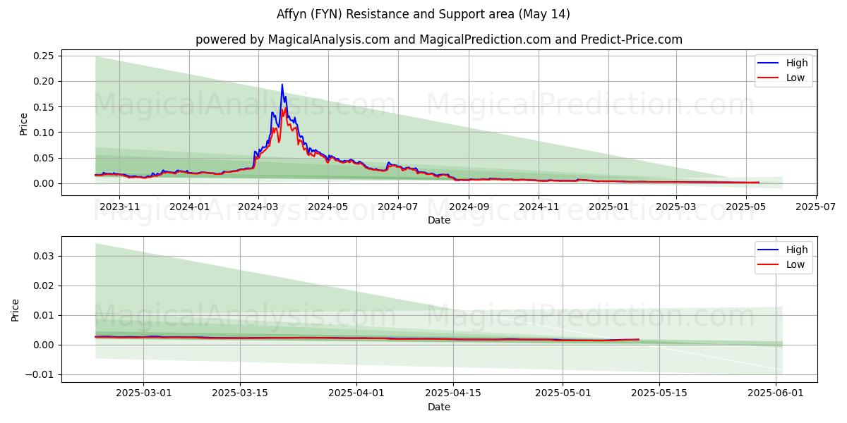  アフィン (FYN) Support and Resistance area (14 May) 