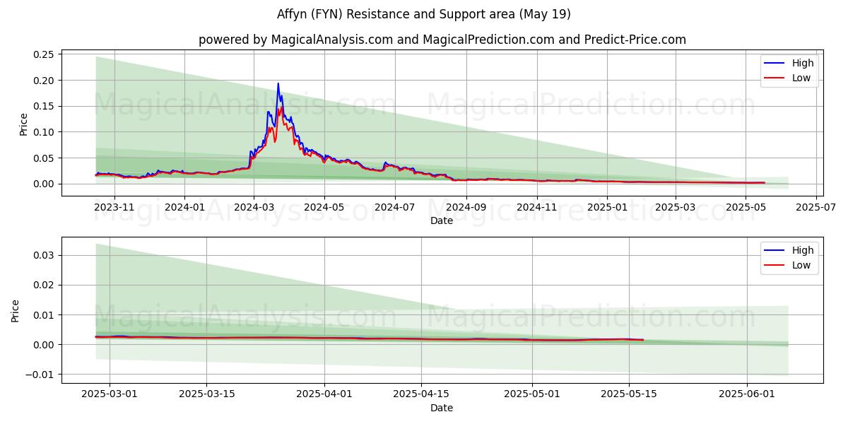  affyn (FYN) Support and Resistance area (19 May) 