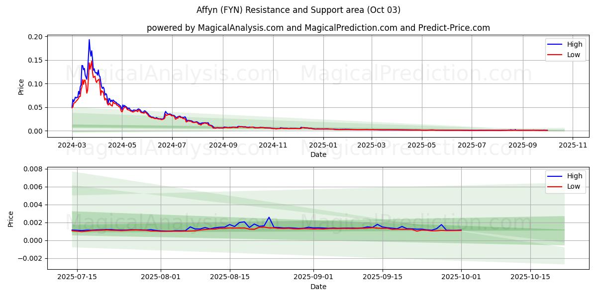  阿芬 (FYN) Support and Resistance area (30 Sep) 