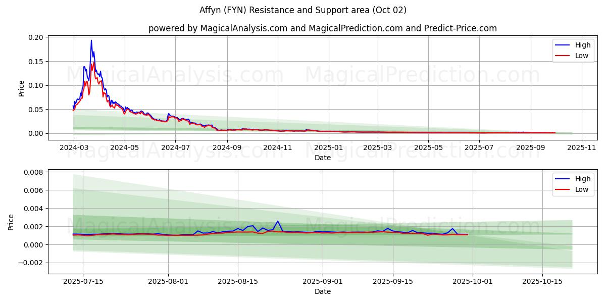  Affyn (FYN) Support and Resistance area (01 Oct) 
