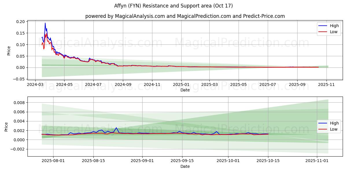 Affyn (FYN) Support and Resistance area (16 Oct) Affyn (FYN) Support and Resistance area (16 Oct)