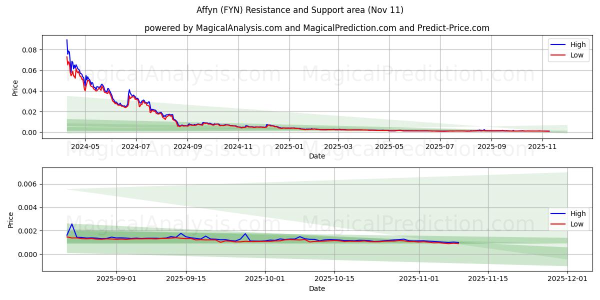  Affyn (FYN) Support and Resistance area (10 Nov) 