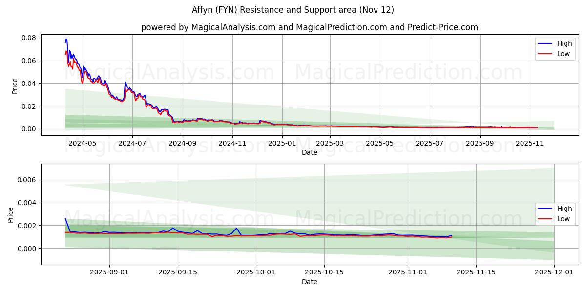  아핀 (FYN) Support and Resistance area (11 Nov) 