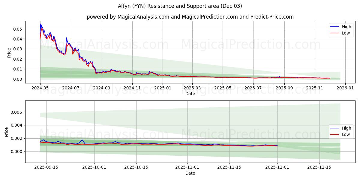  Аффин (FYN) Support and Resistance area (02 Dec) 