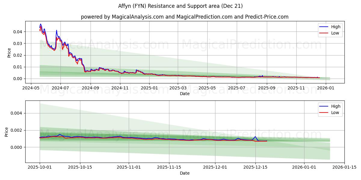  阿芬 (FYN) Support and Resistance area (20 Dec) 