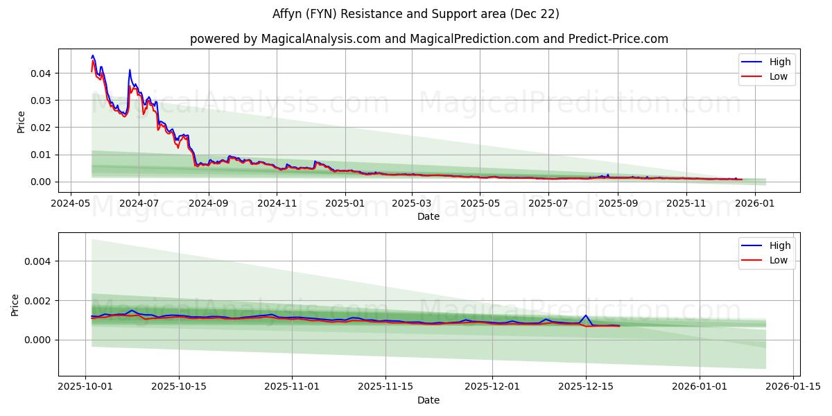  Affyn (FYN) Support and Resistance area (21 Dec) 