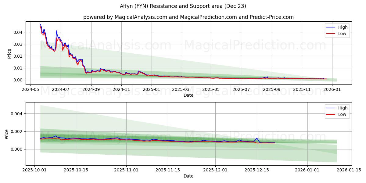  Affyn (FYN) Support and Resistance area (22 Dec) 