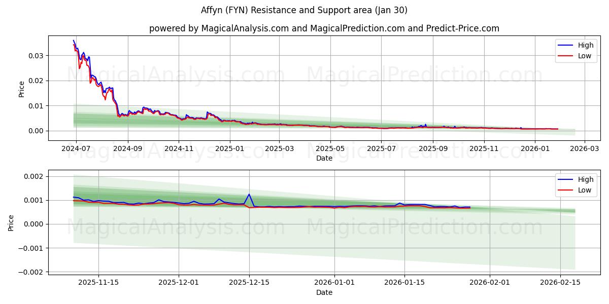  افین (FYN) Support and Resistance area (29 Jan) 