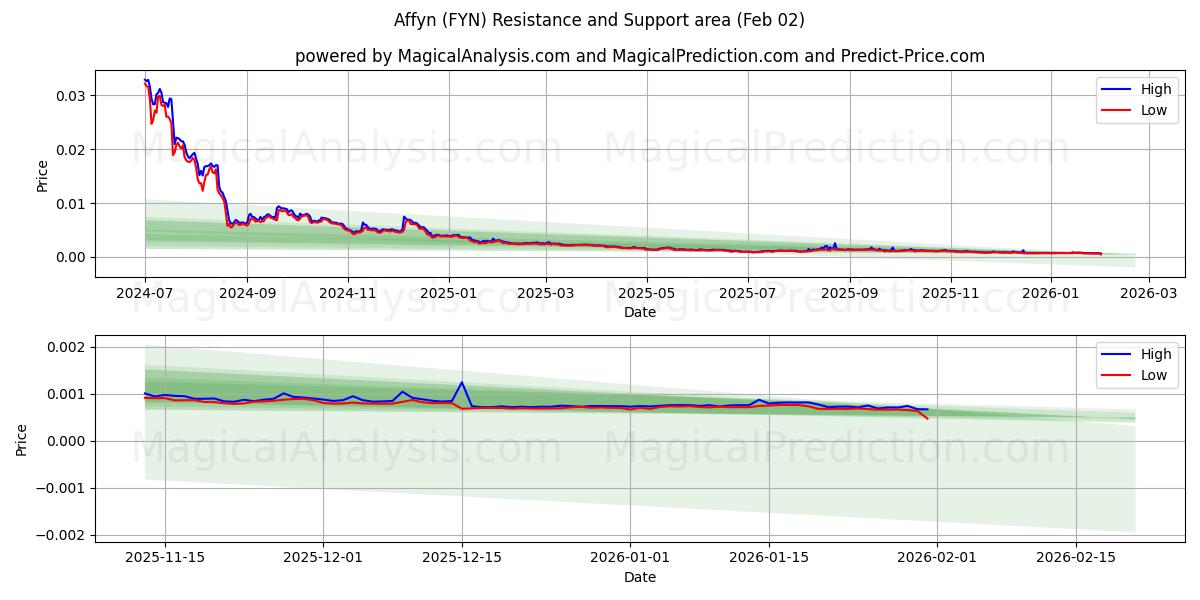  Affyn (FYN) Support and Resistance area (01 Feb) 