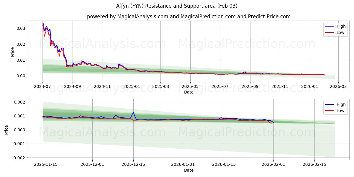  Affyn (FYN) Support and Resistance area (02 Feb) 