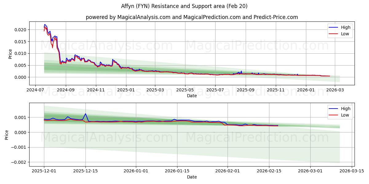  Affyn (FYN) Support and Resistance area (19 Feb) 